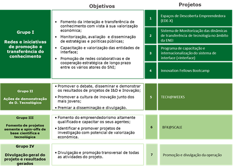 Objetivos da tech4innov