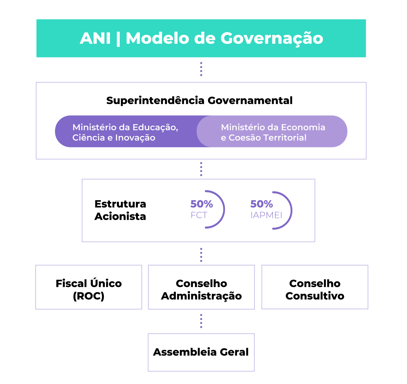 Imagem sobre o Modelo de Governação